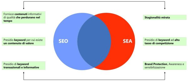 SEO E SEA